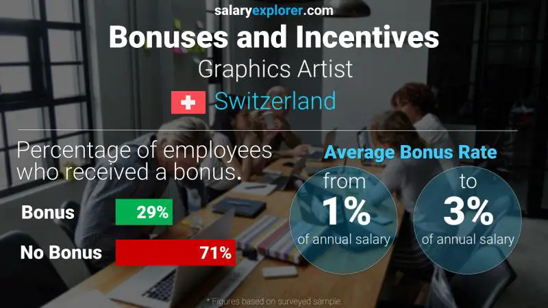 Annual Salary Bonus Rate Switzerland Graphics Artist