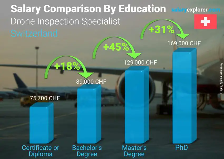 Salary comparison by education level yearly Switzerland Drone Inspection Specialist