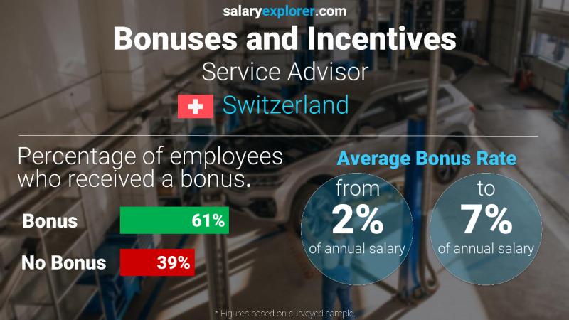 Annual Salary Bonus Rate Switzerland Service Advisor