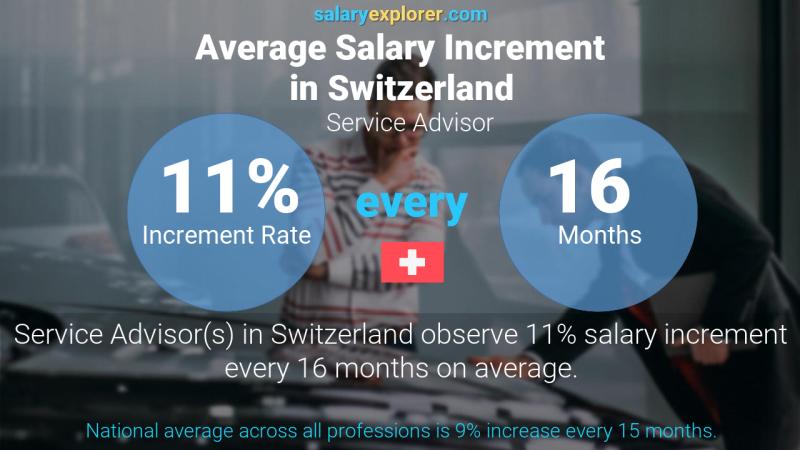 Annual Salary Increment Rate Switzerland Service Advisor