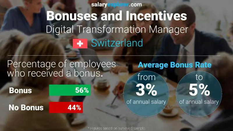 Annual Salary Bonus Rate Switzerland Digital Transformation Manager