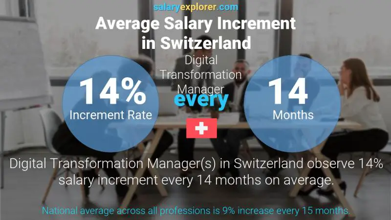 Annual Salary Increment Rate Switzerland Digital Transformation Manager