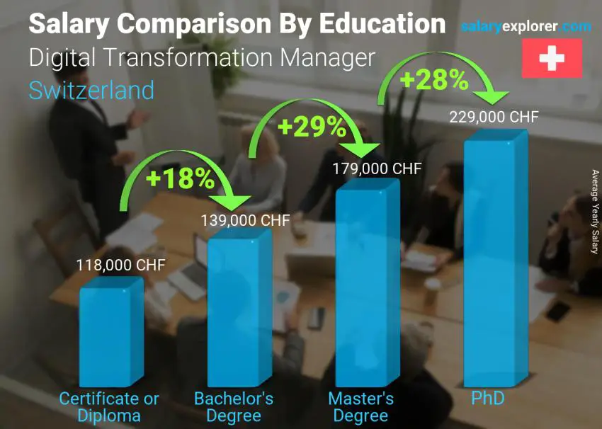 Salary comparison by education level yearly Switzerland Digital Transformation Manager