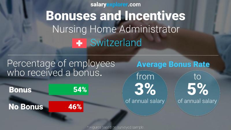 Annual Salary Bonus Rate Switzerland Nursing Home Administrator