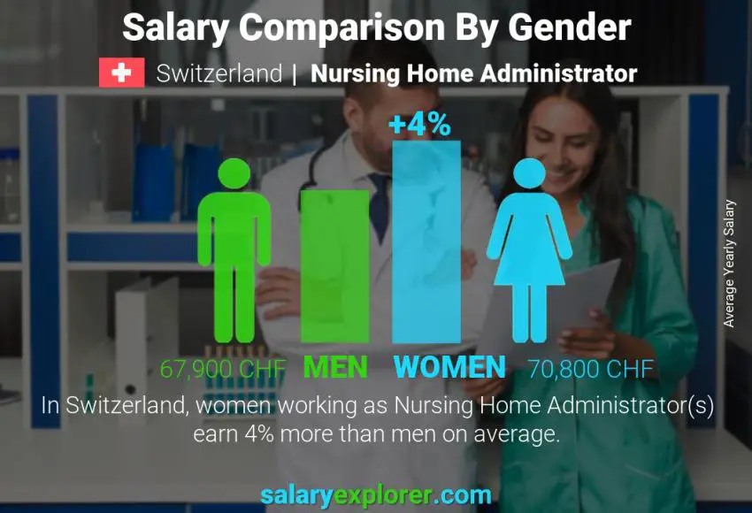 Salary comparison by gender Switzerland Nursing Home Administrator yearly