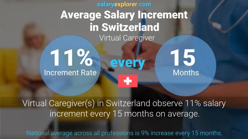 Annual Salary Increment Rate Switzerland Virtual Caregiver
