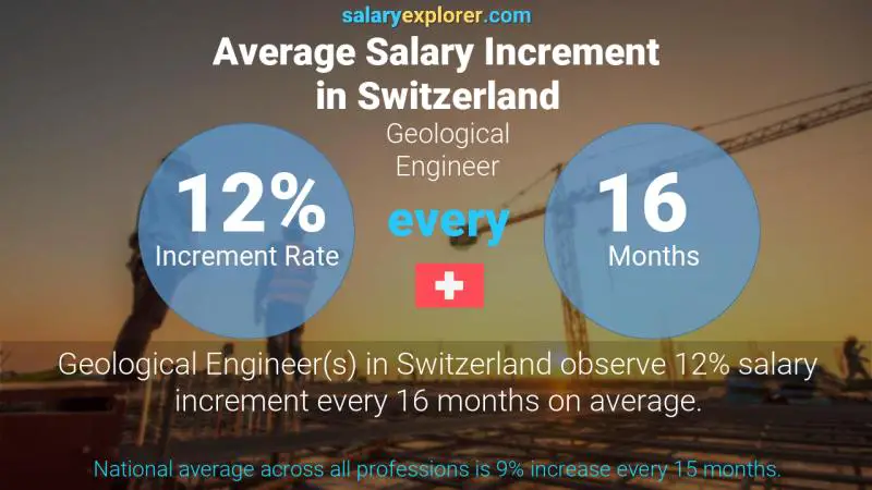 Annual Salary Increment Rate Switzerland Geological Engineer