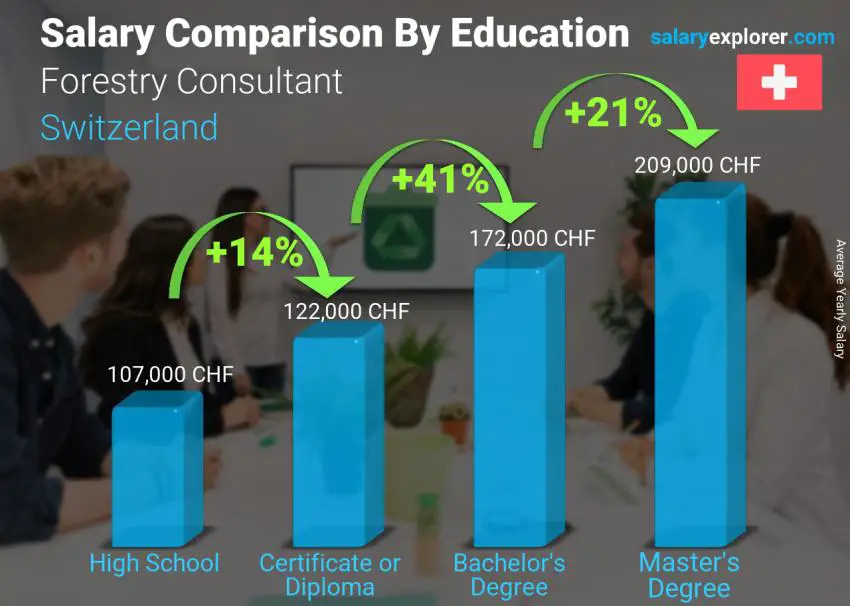 Salary comparison by education level yearly Switzerland Forestry Consultant