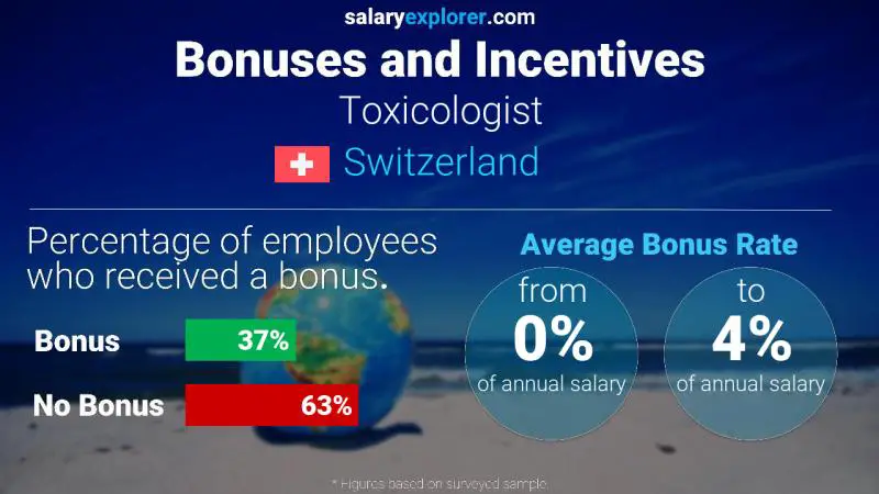 Annual Salary Bonus Rate Switzerland Toxicologist