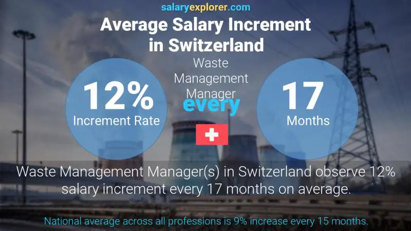 Annual Salary Increment Rate Switzerland Waste Management Manager