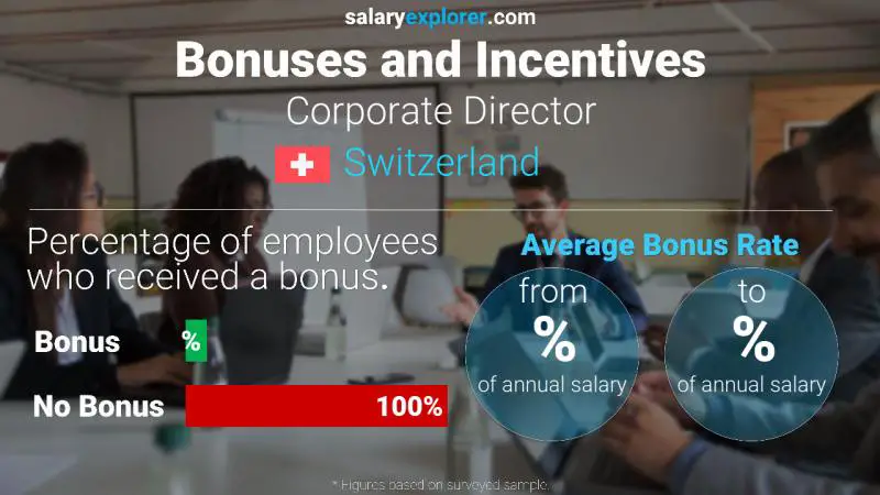 Annual Salary Bonus Rate Switzerland Corporate Director