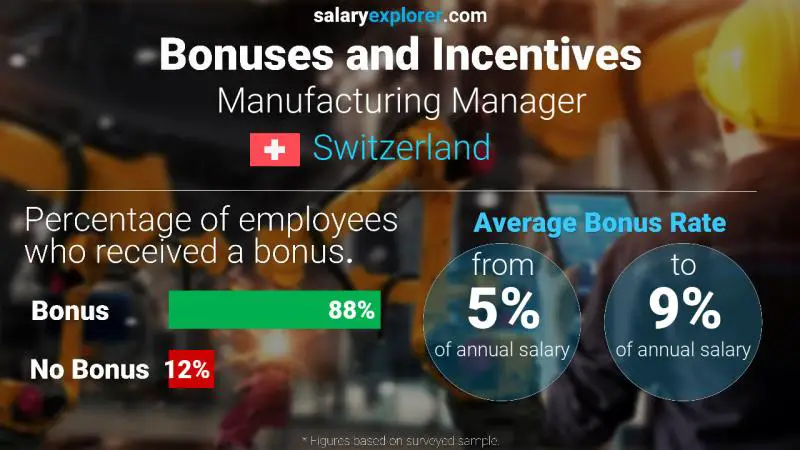 Annual Salary Bonus Rate Switzerland Manufacturing Manager