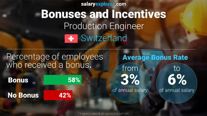 Annual Salary Bonus Rate Switzerland Production Engineer