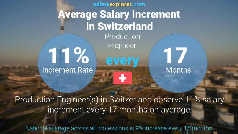 Annual Salary Increment Rate Switzerland Production Engineer