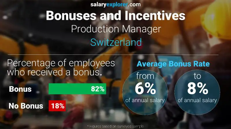 Annual Salary Bonus Rate Switzerland Production Manager