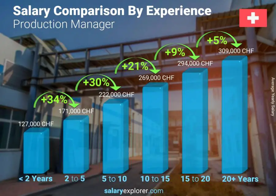 Salary comparison by years of experience yearly Switzerland Production Manager