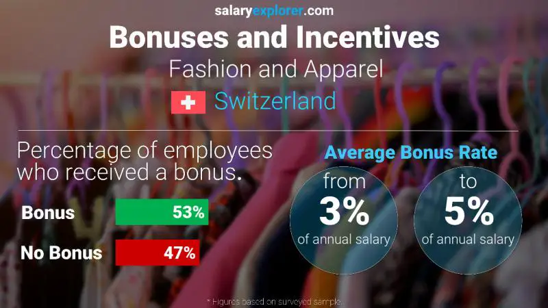 Annual Salary Bonus Rate Switzerland Fashion and Apparel Annual Salary Bonus Rate Switzerland Fashion and Apparel