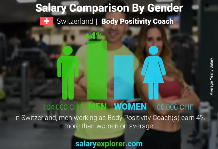 Salary comparison by gender Switzerland Body Positivity Coach yearly