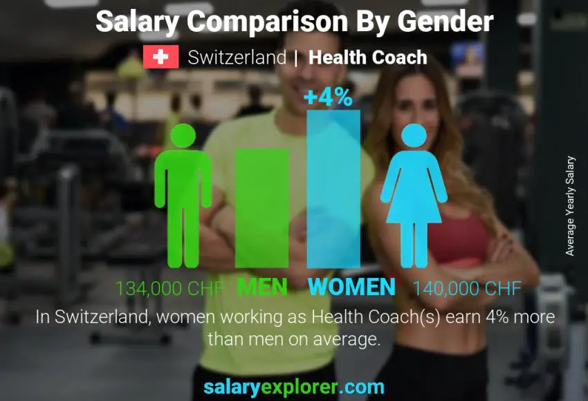 Salary comparison by gender Switzerland Health Coach yearly