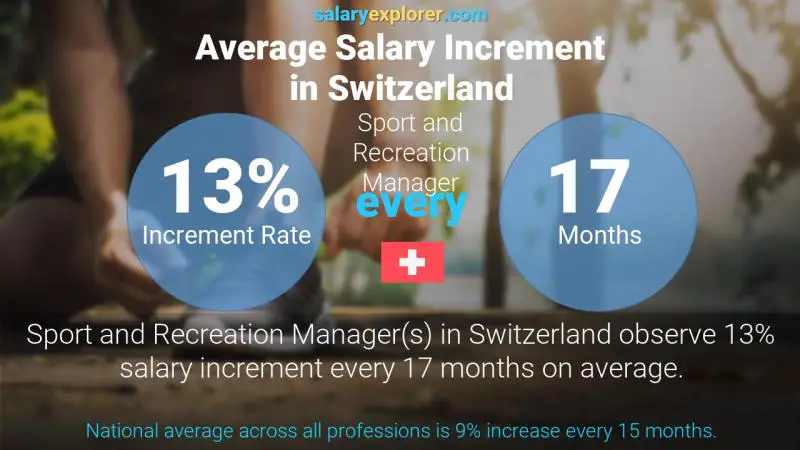 Annual Salary Increment Rate Switzerland Sport and Recreation Manager Annual Salary Increment Rate Switzerland Sport and Recreation Manager