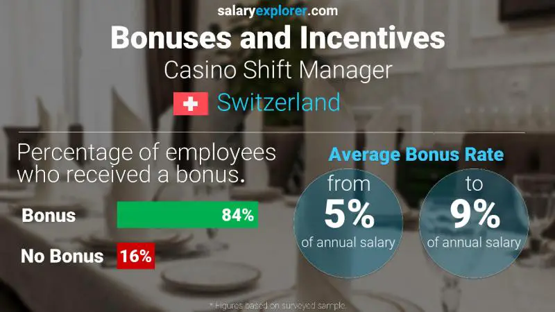 Annual Salary Bonus Rate Switzerland Casino Shift Manager