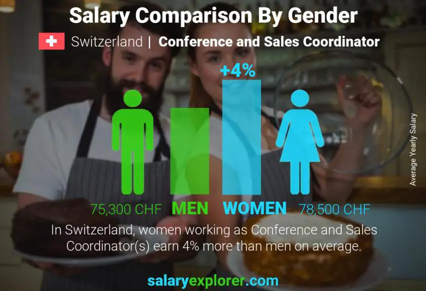 Salary comparison by gender Switzerland Conference and Sales Coordinator yearly