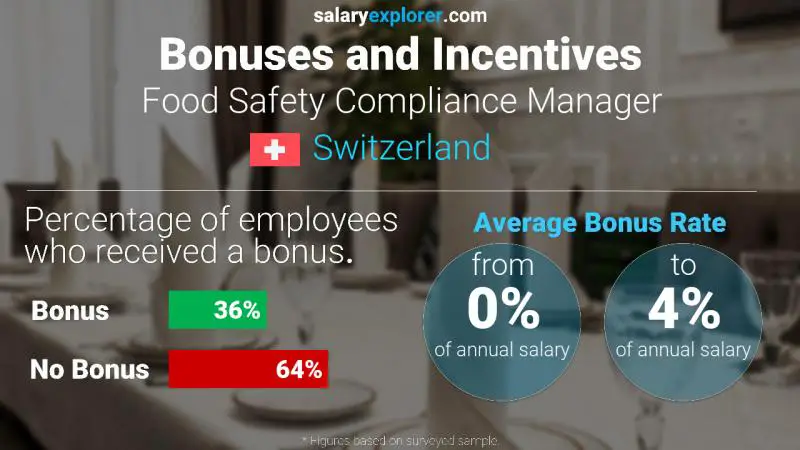 Annual Salary Bonus Rate Switzerland Food Safety Compliance Manager