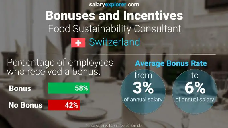 Annual Salary Bonus Rate Switzerland Food Sustainability Consultant