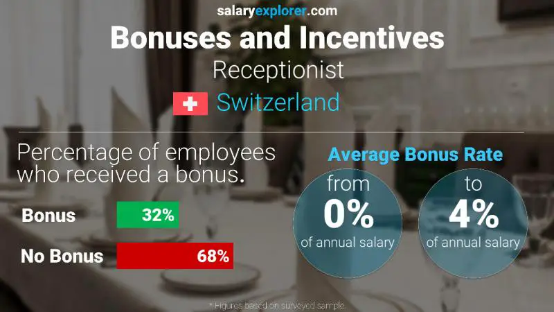 Annual Salary Bonus Rate Switzerland Receptionist