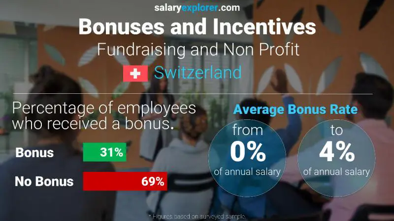 Annual Salary Bonus Rate Switzerland Fundraising and Non Profit