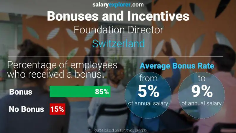 Annual Salary Bonus Rate Switzerland Foundation Director