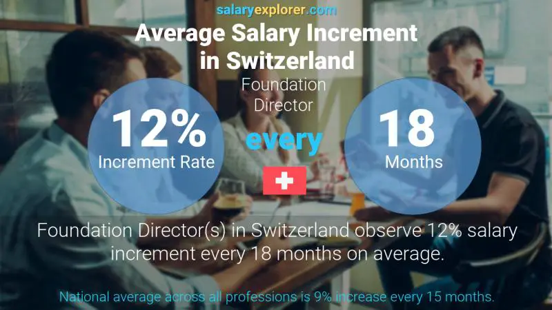 Annual Salary Increment Rate Switzerland Foundation Director