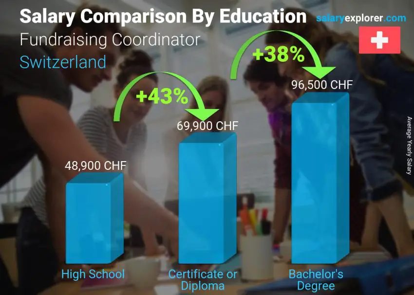 Salary comparison by education level yearly Switzerland Fundraising Coordinator