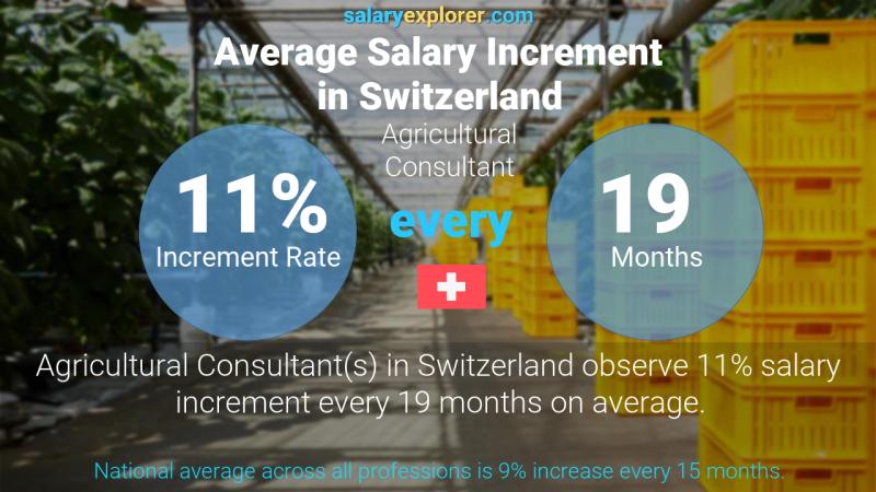 Annual Salary Increment Rate Switzerland Agricultural Consultant