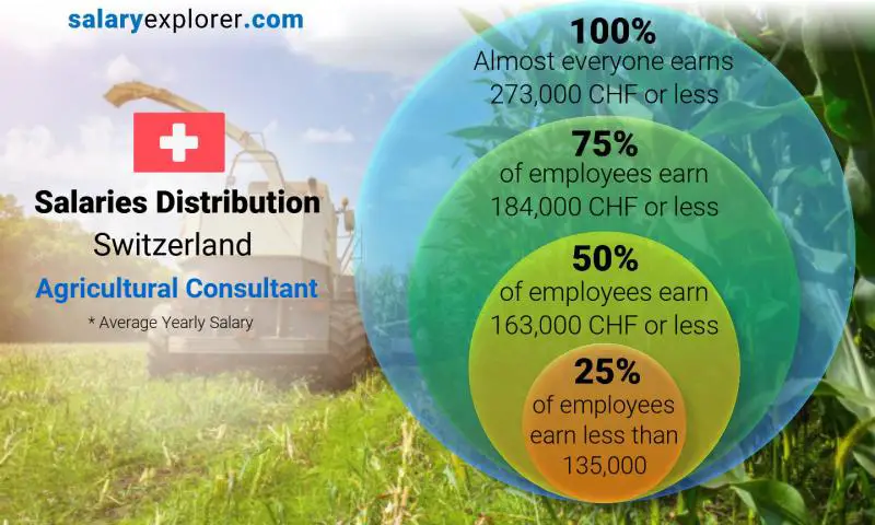 Median and salary distribution Switzerland Agricultural Consultant yearly
