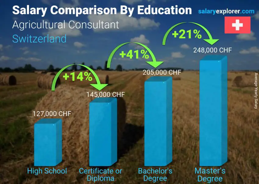 Salary comparison by education level yearly Switzerland Agricultural Consultant