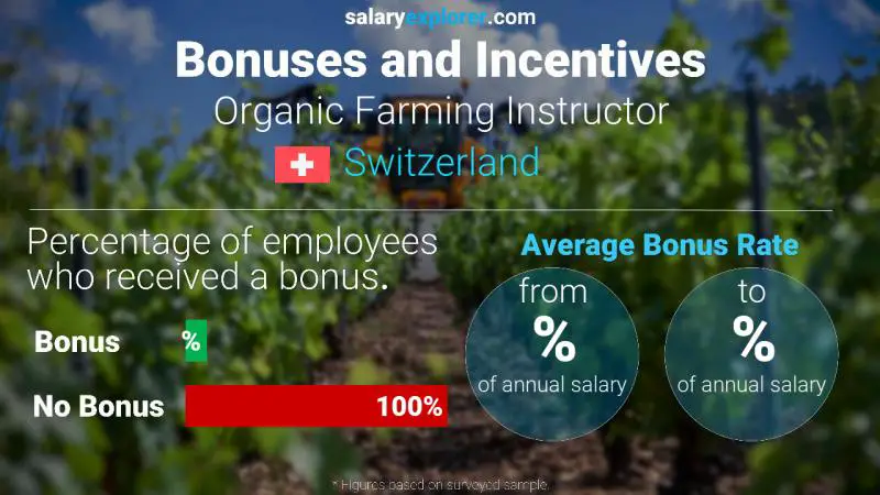 Annual Salary Bonus Rate Switzerland Organic Farming Instructor