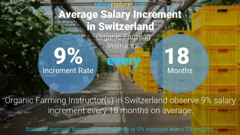 Annual Salary Increment Rate Switzerland Organic Farming Instructor