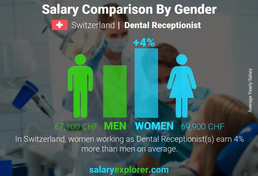 Salary comparison by gender Switzerland Dental Receptionist yearly