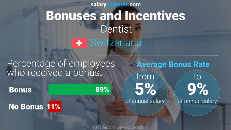 Annual Salary Bonus Rate Switzerland Dentist