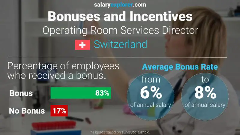 Annual Salary Bonus Rate Switzerland Operating Room Services Director