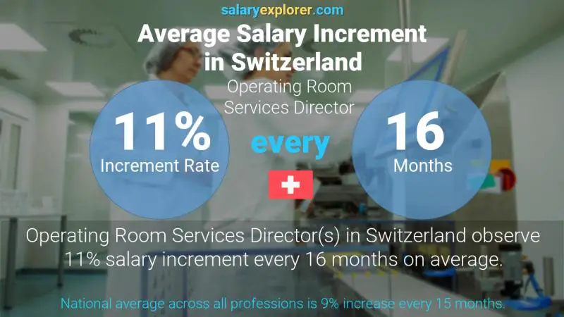 Annual Salary Increment Rate Switzerland Operating Room Services Director