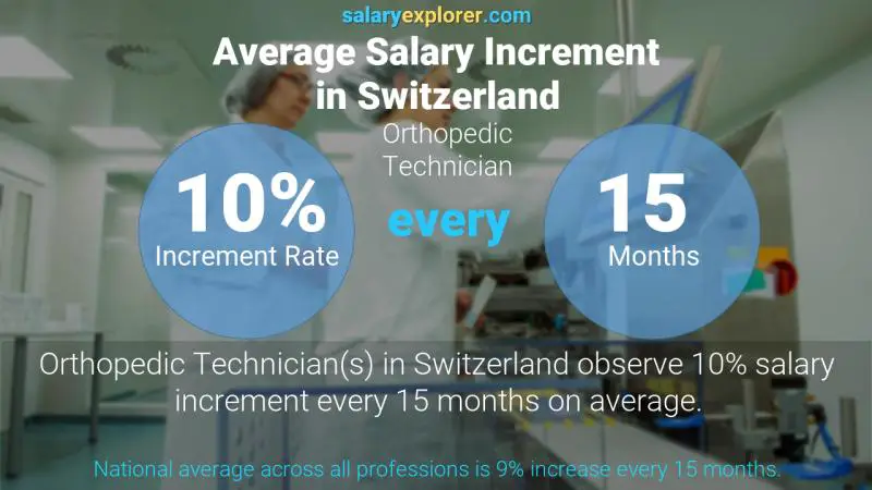 Annual Salary Increment Rate Switzerland Orthopedic Technician