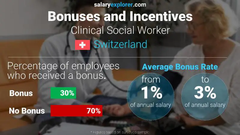 Annual Salary Bonus Rate Switzerland Clinical Social Worker