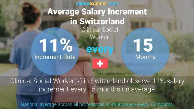 Annual Salary Increment Rate Switzerland Clinical Social Worker