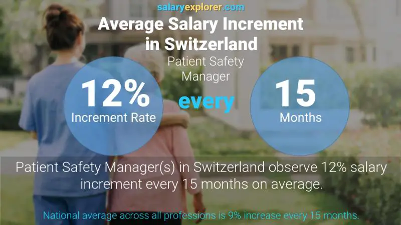 Annual Salary Increment Rate Switzerland Patient Safety Manager