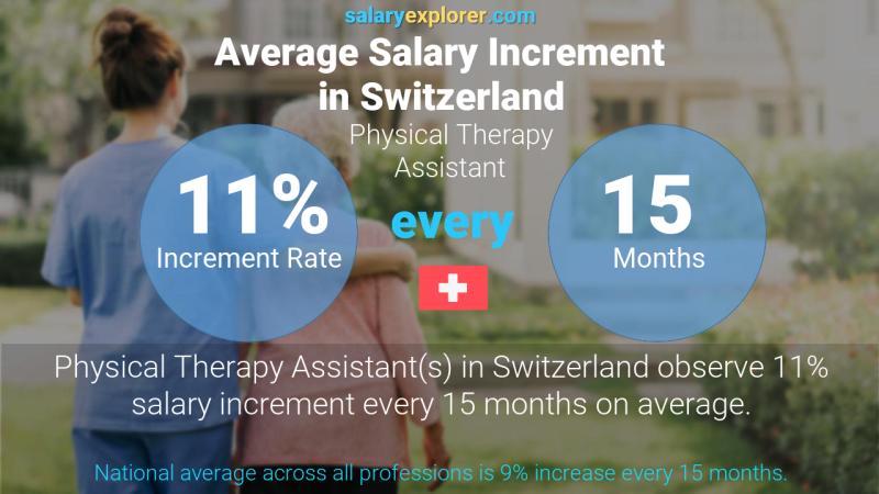 Annual Salary Increment Rate Switzerland Physical Therapy Assistant