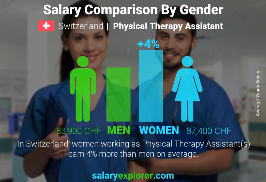 Salary comparison by gender Switzerland Physical Therapy Assistant yearly