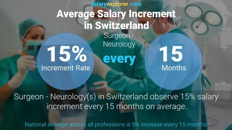 Annual Salary Increment Rate Switzerland Surgeon - Neurology