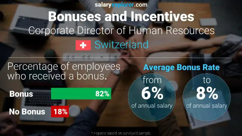 Annual Salary Bonus Rate Switzerland Corporate Director of Human Resources